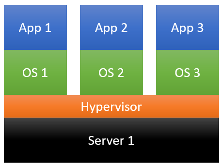 A diagram showing three virtual machines each running their own operating systems and applications, but using a hypervisor to all run on one physical server.