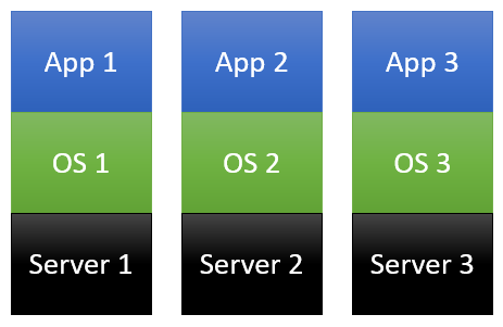 A diagram showing three physical servers each running their own operating systems and applications