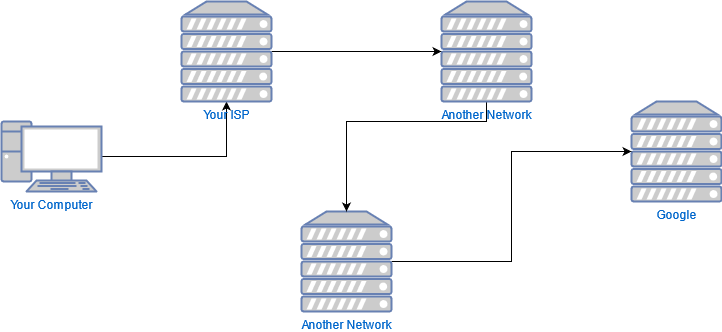 A diagram illustrating how the route that traffic takes between your computer and Google doesn't go directly but instead flows between multiple different intermediate servers.