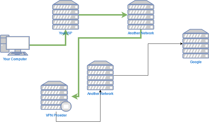 A diagram illustrating how the route that traffic takes between your computer and Google doesn't go directly but instead flows between multiple different intermediate servers. In this diagram, some lines between servers are coloured green to illustrate traffic taking a different path over a VPN.
